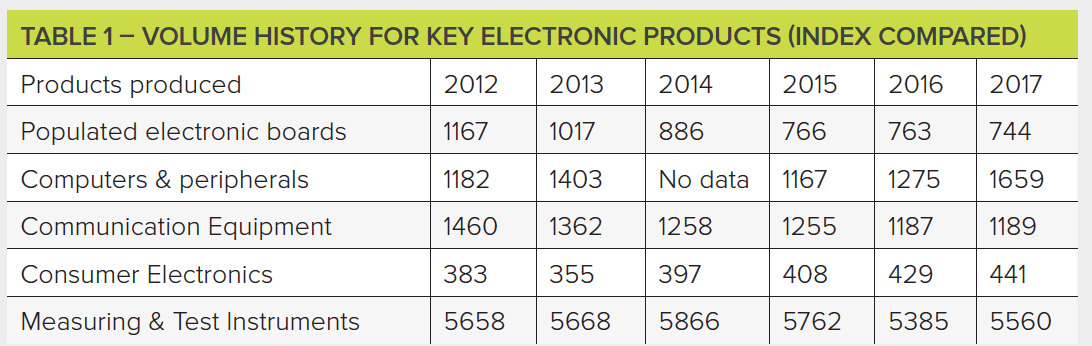 Electronics | UK Manufacturing Review 2019/20